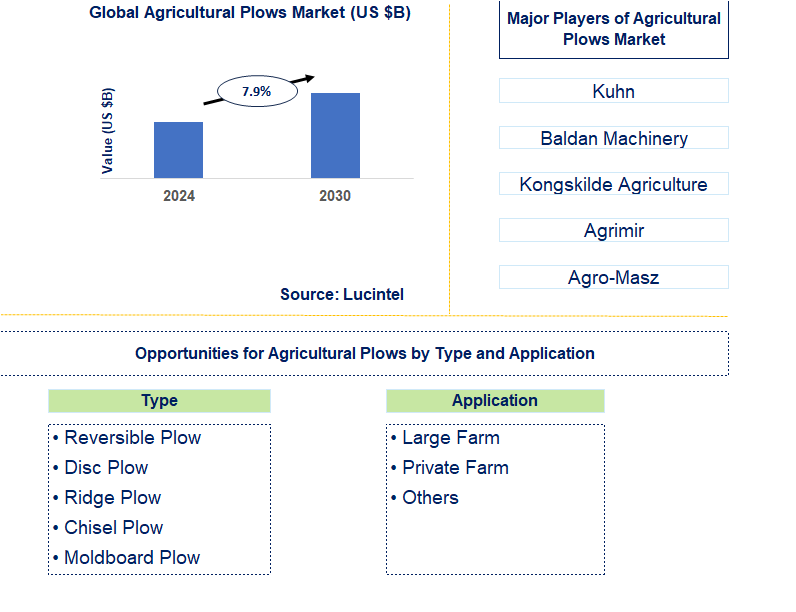 Agricultural Plows Trends and Forecast